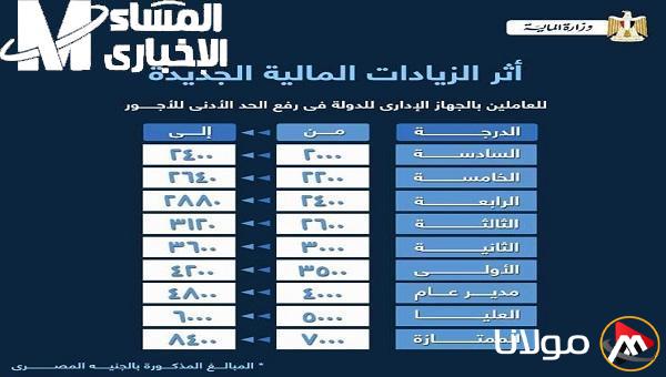 تحديث الرواتب 2025: جدول المرتبات الجديد بعد العلاوة متاح الآن!
