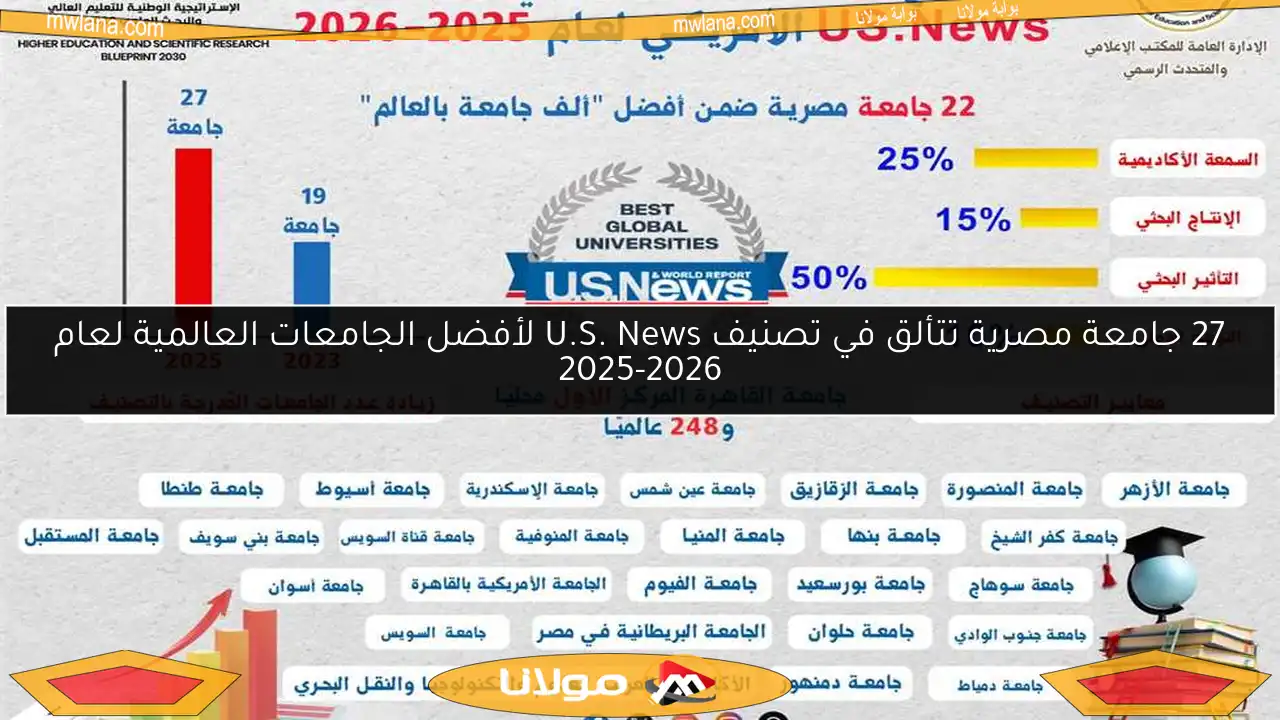 27 جامعة مصرية تتألق في تصنيف U.S. News لأفضل الجامعات العالمية لعام 2025-2026