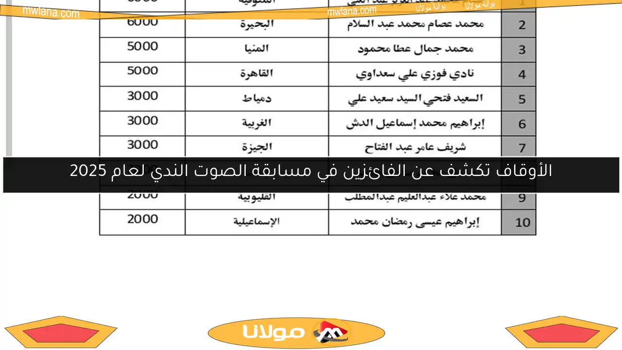 الأوقاف تكشف عن الفائزين في مسابقة الصوت الندي لعام 2025